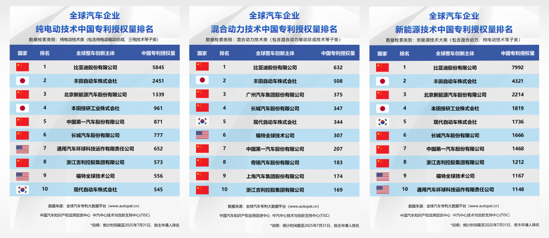 比亚迪半年报出炉：营收3713亿  研发投入309亿A股第一