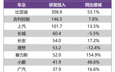 比亚迪研发投入再攀新高，技术驱动全球市场竞争力凸显
