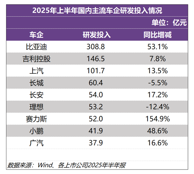 比亚迪研发投入再攀新高，技术驱动全球市场竞争力凸显