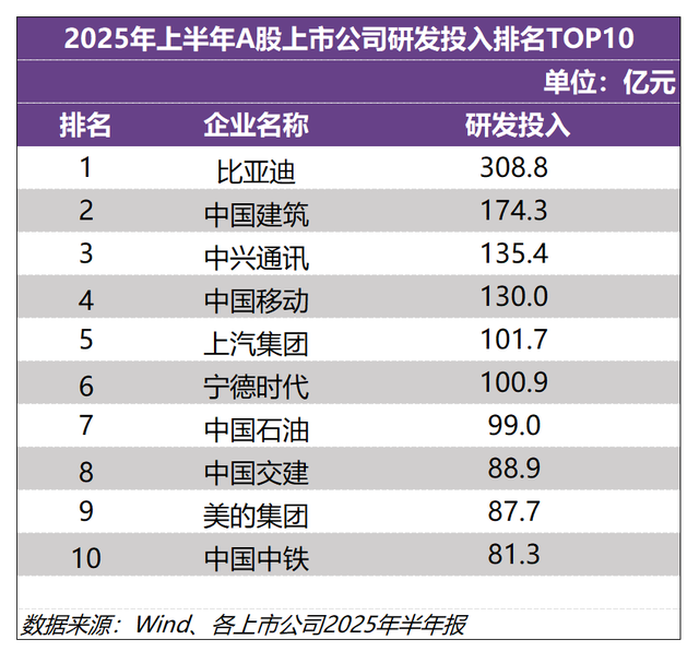比亚迪研发投入再攀新高，技术驱动全球市场竞争力凸显