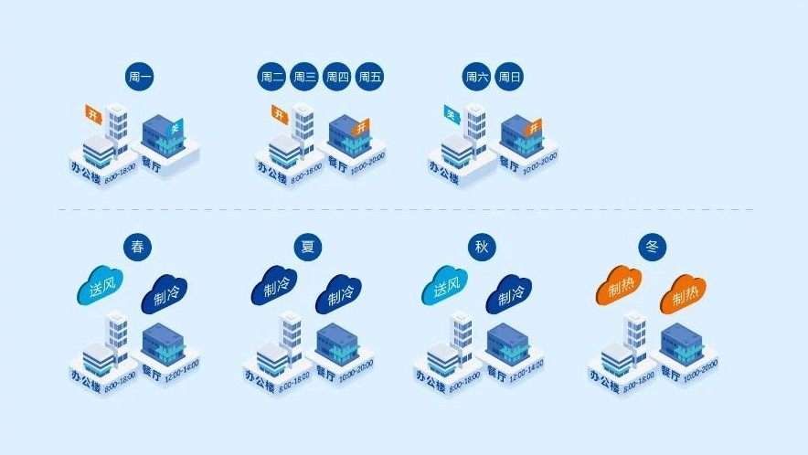 又一主流型号标配AI！海尔多联机加速智能化布局