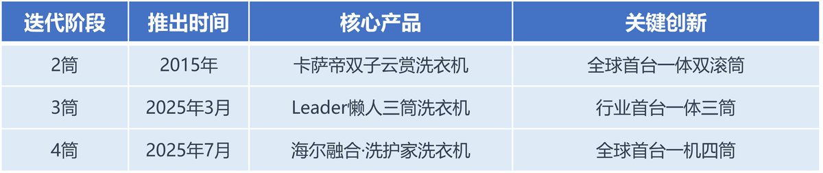 2筒3筒4筒洗衣机！为什么总是海尔掌握主动权？