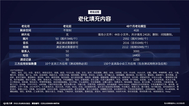 6年持久流畅，鲁大师久用流畅双冠王，OPPO A6系列有何“久用秘诀”？