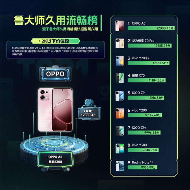 6年持久流畅，鲁大师久用流畅双冠王，OPPO A6系列有何“久用秘诀”？