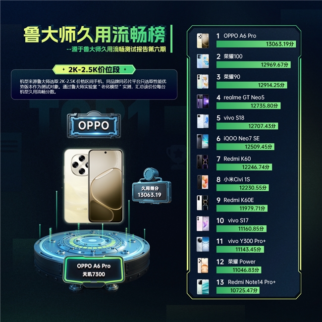 6年持久流畅，鲁大师久用流畅双冠王，OPPO A6系列有何“久用秘诀”？