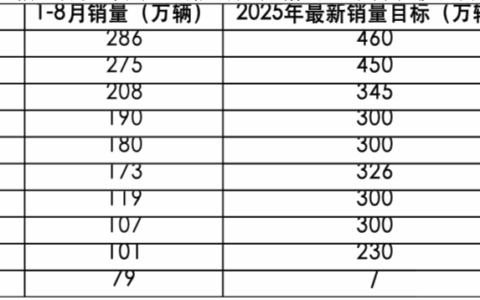 车企1-8 月最新销量完成率分化 新能源业务成核心竞争力