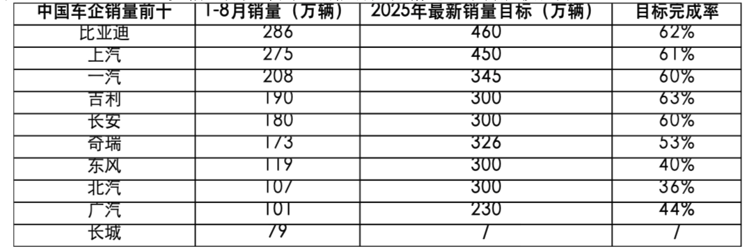 车企1-8 月最新销量完成率分化 新能源业务成核心竞争力