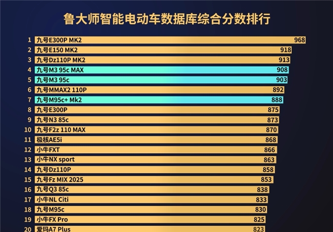 【鲁大师测评】性能配置看齐旗舰，九号M系列四车横评