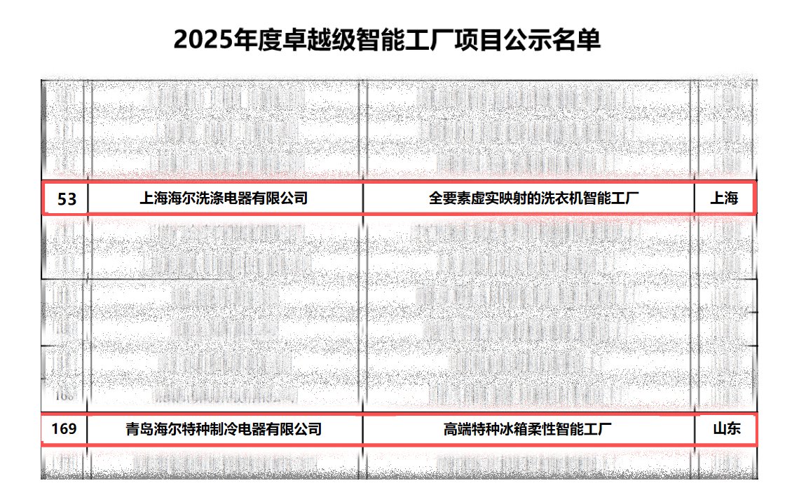再增2座！海尔智家卓越级智能工厂：总量、品类均居首