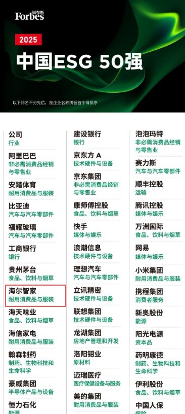 海尔智家入选福布斯2025中国ESG 50强榜单
