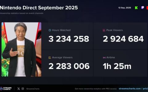 ‌任天堂直面会创纪录：292万观众超苹果发布会，经典IP再显威力