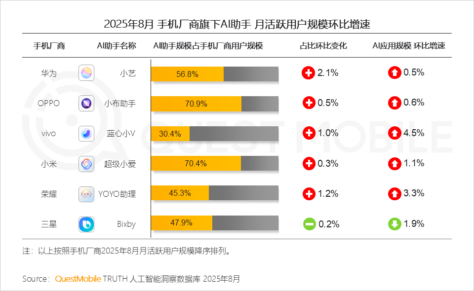 70.9%！OPPO小布助手月活规模登顶国内手机厂商榜首