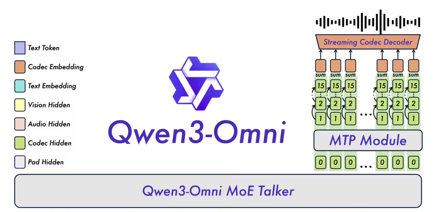 阿里通义炸场：全球首个端到端全模态 AI 模型 Qwen3-Omni 发布开源