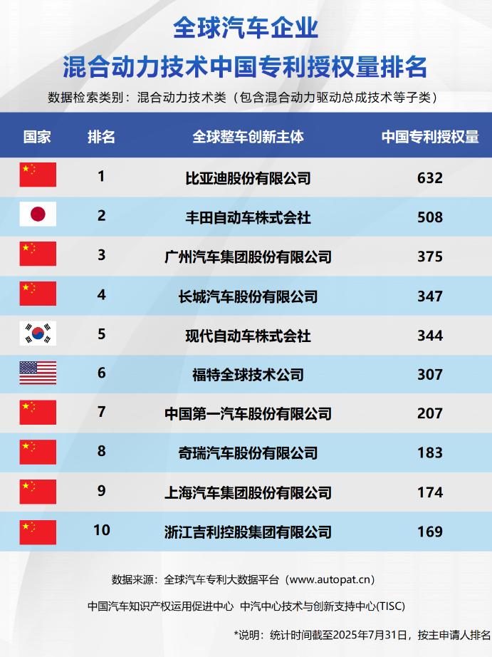 真·教科书级插混技术,比亚迪DM技术再获清华大学认可