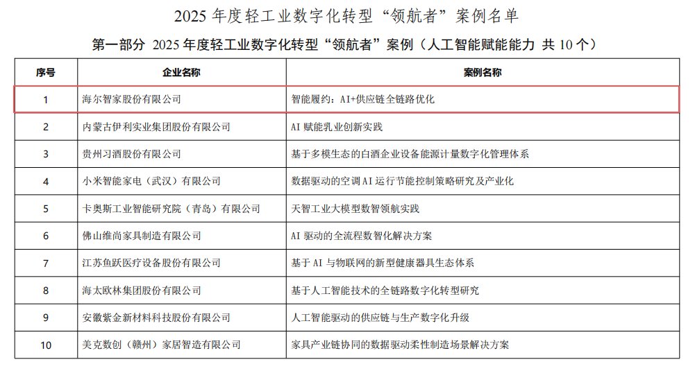 2025轻工业数字化转型“领航者”案例：海尔智家居榜首