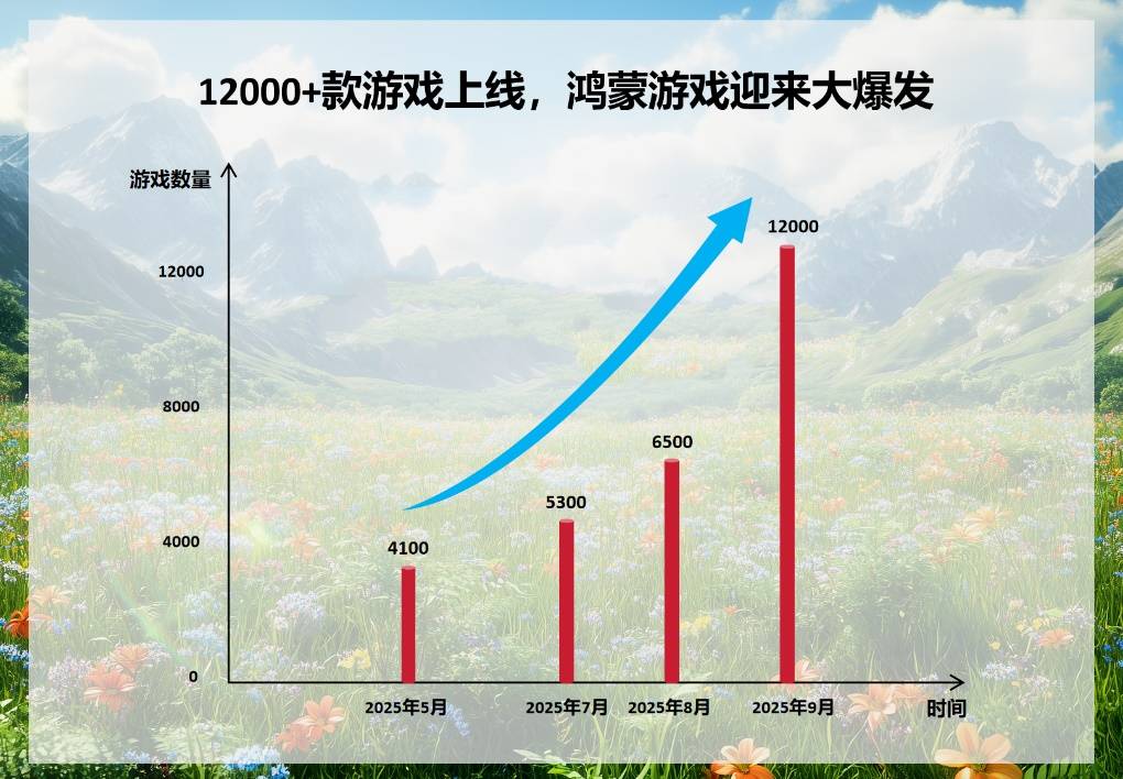 鸿蒙游戏进入指数爆发期！超12000款已上架，两个月数量翻倍