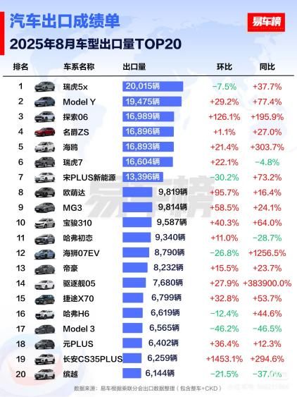 比亚迪乘用车8月出口量破7.9万辆 1.5倍同比增速领跑中国品牌出海