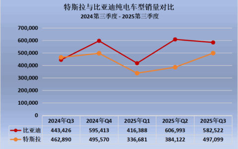 比亚迪2025年前三季度领先特斯拉38.8万辆，全球纯电销冠或成定局