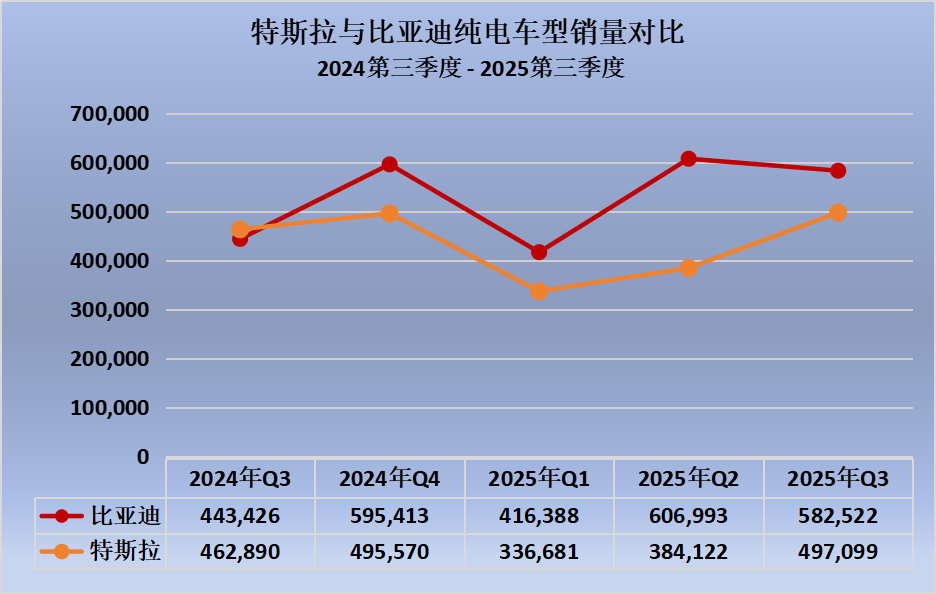 比亚迪2025年前三季度领先特斯拉38.8万辆，全球纯电销冠或成定局