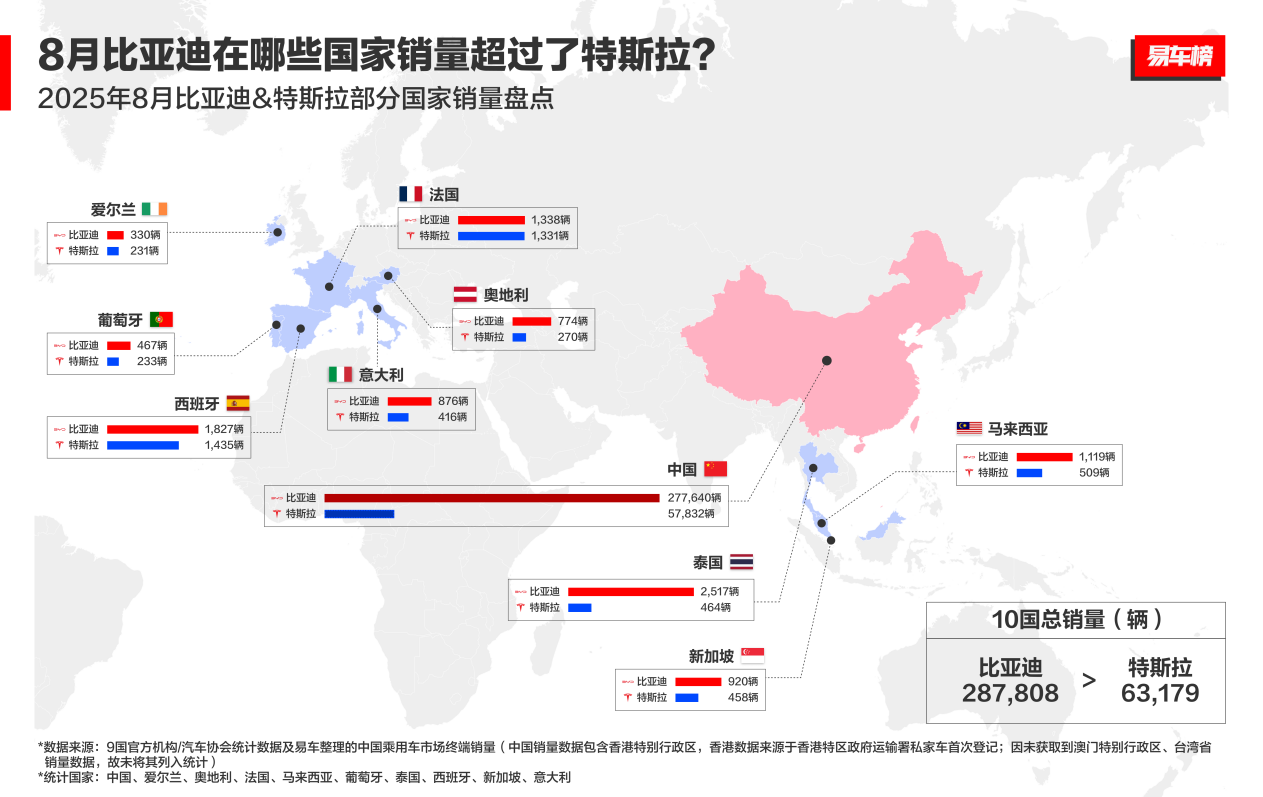 比亚迪2025年前三季度领先特斯拉38.8万辆，全球纯电销冠或成定局