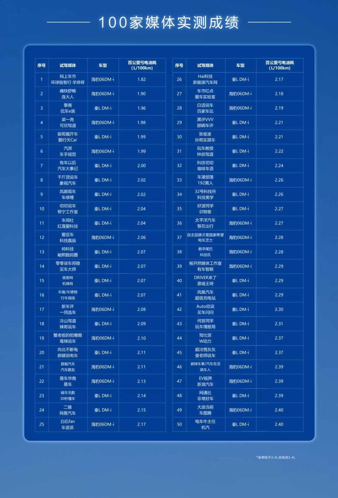 比亚迪第五代DM技术再进化正式开启OTA推送，让用户每次加油再省50元