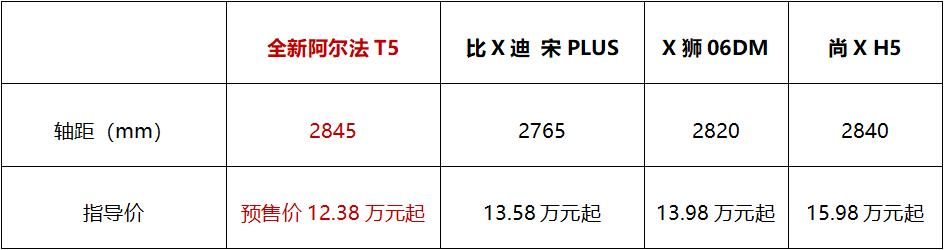 12.38万起预售，全新阿尔法T5“炸场”15万级中级SUV