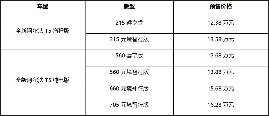 12.38万起预售，全新阿尔法T5“炸场”15万级中级SUV