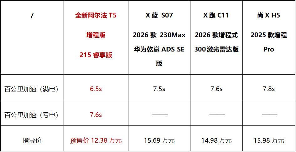 12.38万起预售，全新阿尔法T5“炸场”15万级中级SUV