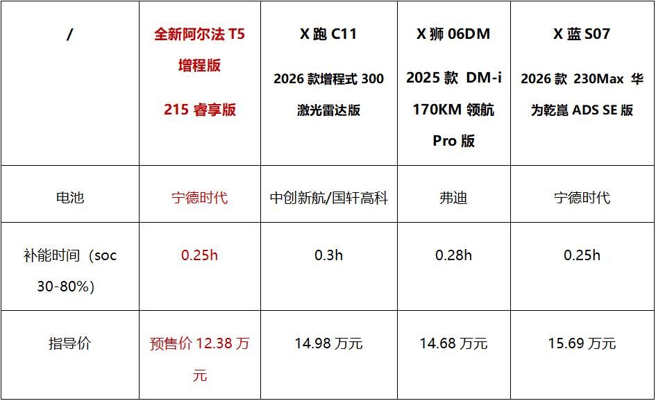 12.38万起预售，全新阿尔法T5“炸场”15万级中级SUV