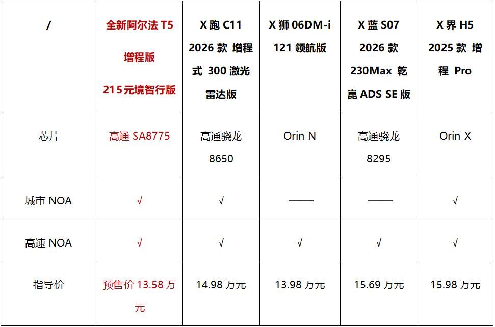 12.38万起预售，全新阿尔法T5“炸场”15万级中级SUV