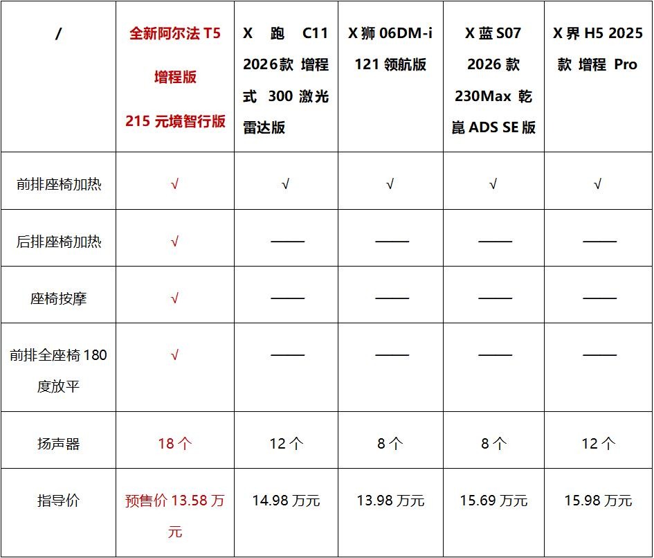12.38万起预售，全新阿尔法T5“炸场”15万级中级SUV