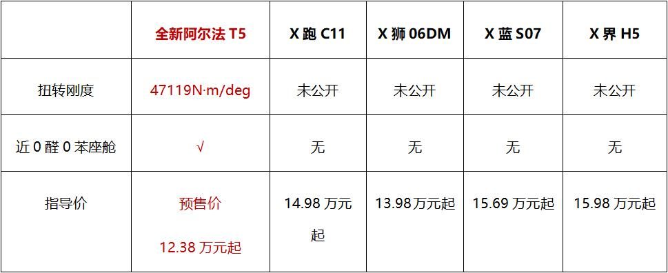 12.38万起预售，全新阿尔法T5“炸场”15万级中级SUV