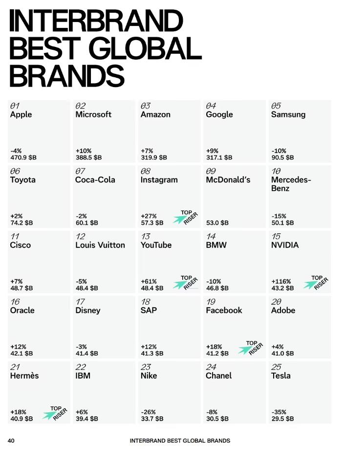苹果13连冠登顶全球品牌榜，英伟达116%增长成最大黑马