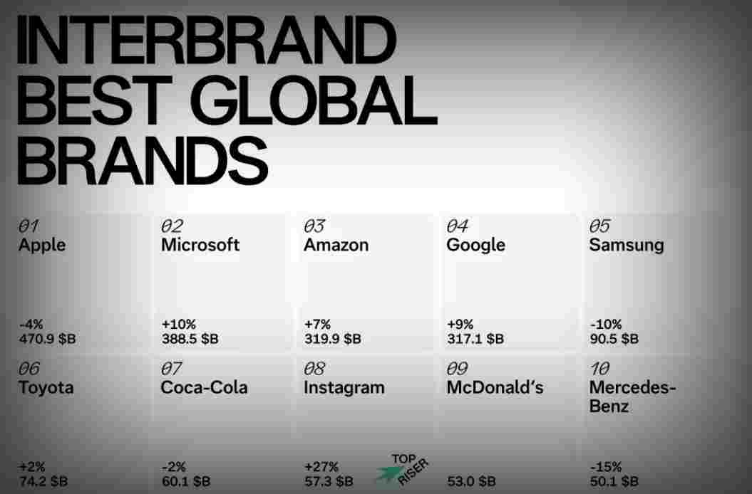 苹果13连冠登顶全球品牌榜，英伟达116%增长成最大黑马
