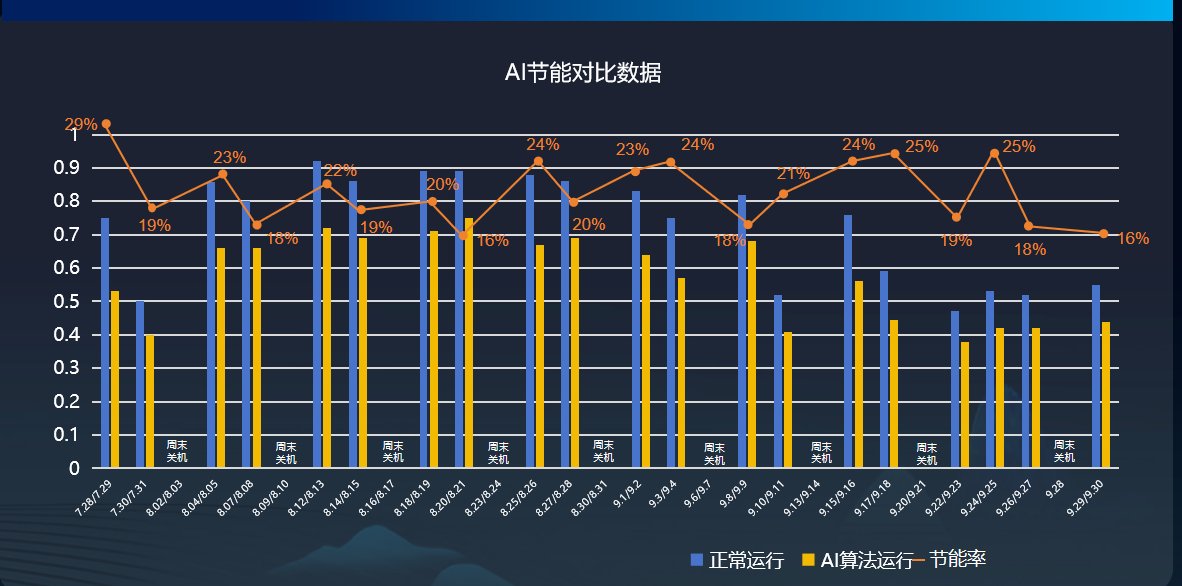 海尔智慧楼宇发起AI多联机节能挑战赛
