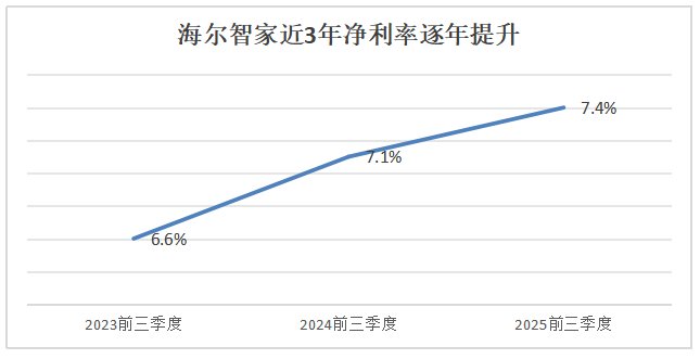 费率三连降、净利率三连升!海尔智家变革加速