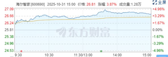 业绩超预期，海尔智家股价涨幅近5%领涨家电板块