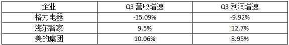 Q3财报：美的营收增速快，海尔智家利润增速快，格力均下滑
