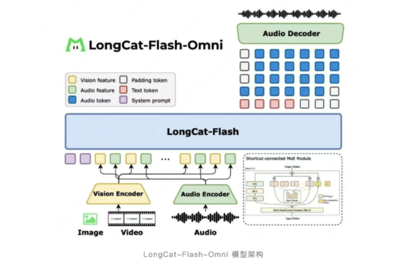 美团旗下LongCat大模型官方 App上线