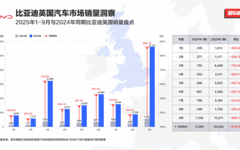 比亚迪9月英国销量同比激增880% 月销破万