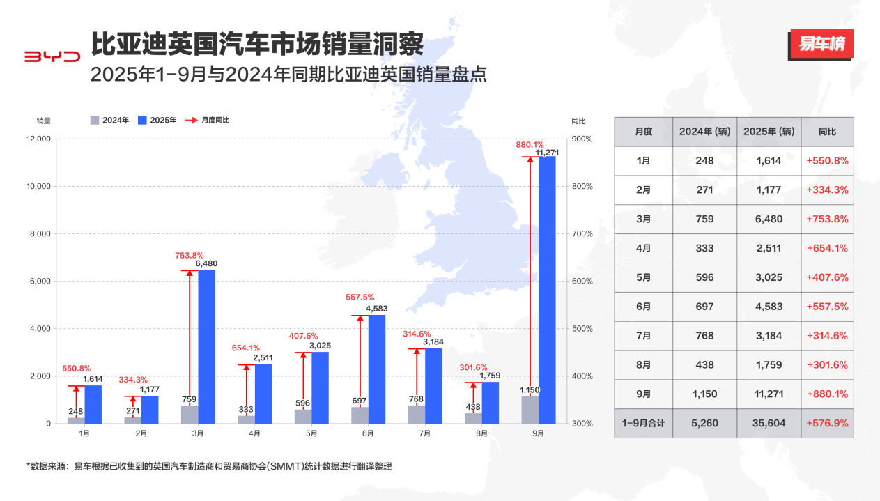 比亚迪9月英国销量同比激增880% 月销破万