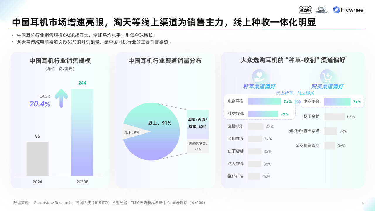《2025天猫耳机品类年度白皮书》重磅发布