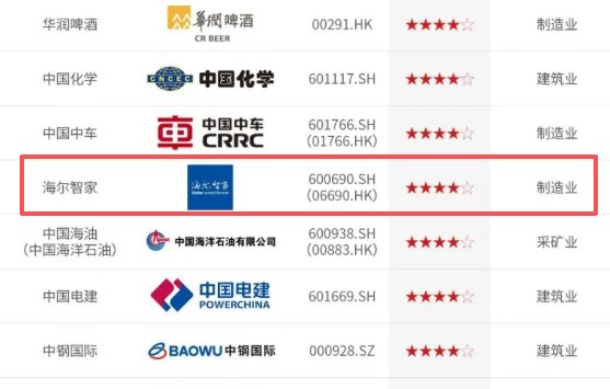 从MSCI评级到央视榜单，海尔智家ESG实践为何履获认可?