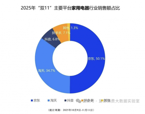 家电家居品牌力挺京东为用户比价 直播间扎堆为用户加磅发福利
