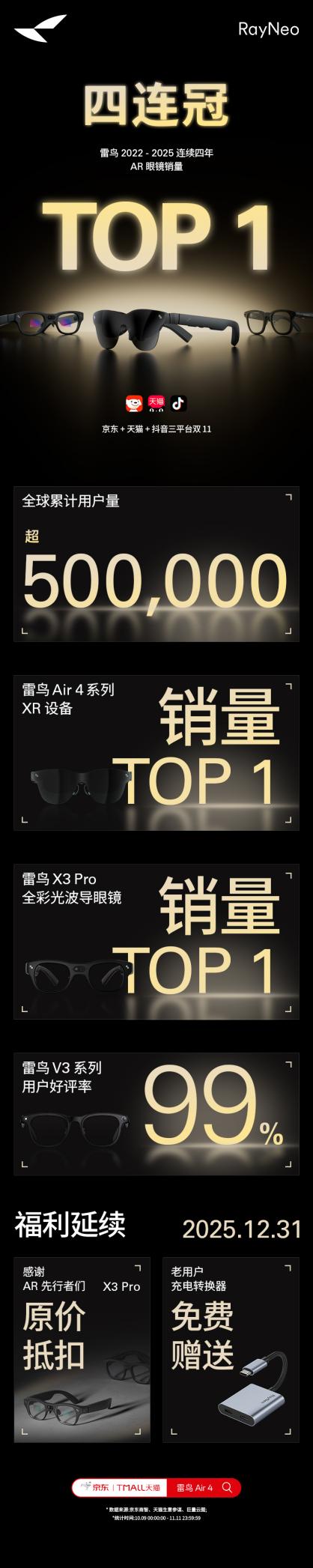 连续4年第一！雷鸟创新双11蝉联XR行业销量冠军