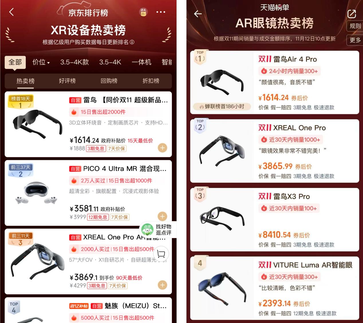 连续4年第一！雷鸟创新双11蝉联XR行业销量冠军