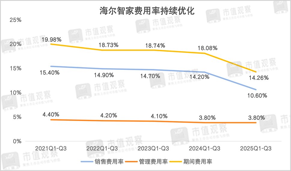 海尔智家深化转型实现5年净利率持续提升