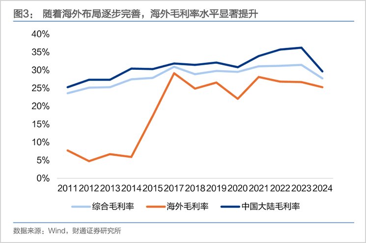 海尔智家深化转型实现5年净利率持续提升