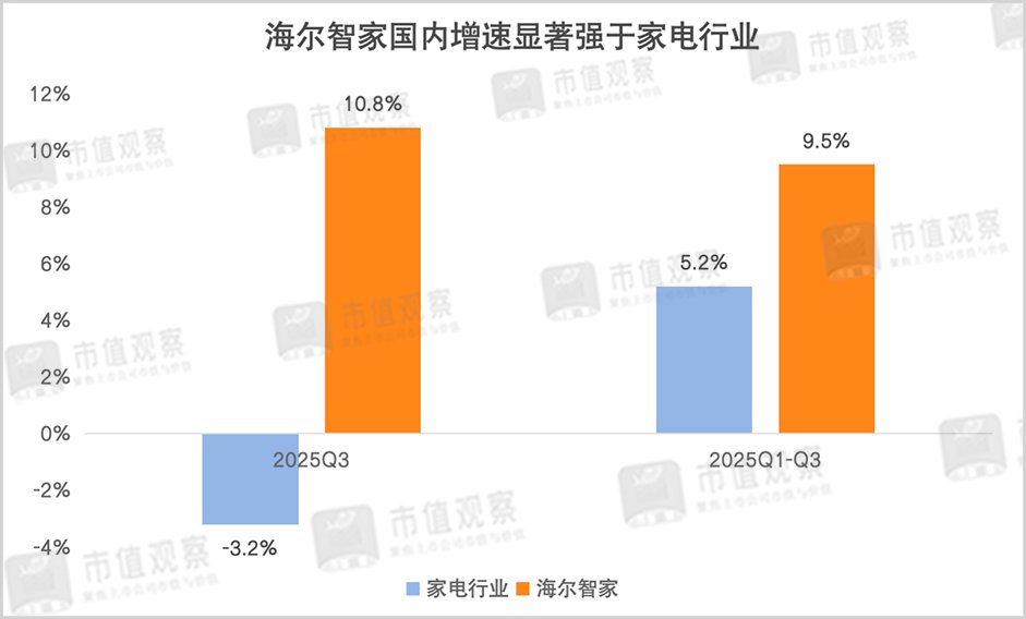 海尔智家深化转型实现5年净利率持续提升