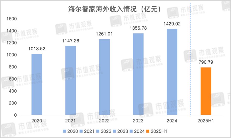 海尔智家深化转型实现5年净利率持续提升